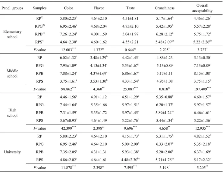 Table  6.  Sensory  evaluation  of  colored  radish  pickles