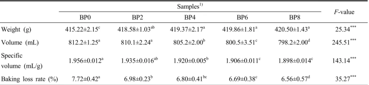 Table  2.  Weight,  volume,  specific  loaf  volume  and  baking  loss  rate  of  rice  pound  cakes  added  with  blueberry  powder Samples 1) F-value BP0 BP2 BP4 BP6 BP8 Weight  (g) 415.22±2.15 c 418.58±1.03 ab 419.37±2.17 a 419.86±1.81 a 420.50±1.43 a  