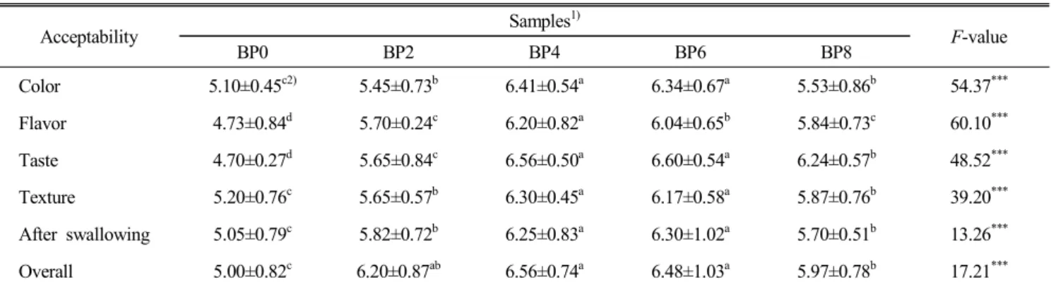 Table  6.  Sensory  evaluations  of  rice  pound  cake  added  with  blueberry  powder