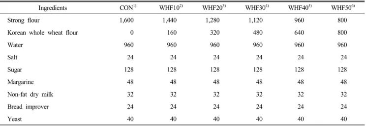 Table  1.  Formula  of  pan  bread  with  Korean  whole  wheat  flour (g)