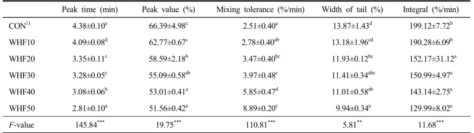 Table  2.  Compositions  of  wheat  flour  and  Korean  whole  wheat  flour Moisture (%) Crude protein(%) Crude  ash(%) Crude  fiber(%) Wheat  flour 11.51 13.47 0.46   0.14 Korean  whole  wheat  flour 10.64 12.93 1.37 10.48 대조구가 2.51로 가장 낮아 반죽의 내구성이 가장 좋은 