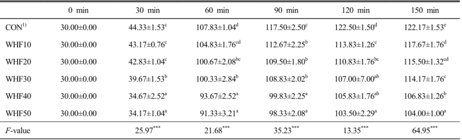 Fig.  1.  pH  changes  of  bread  dough  with  Korean  whole  wheat  flour.