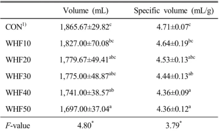 Table  5.  Volume  and  specific  volume  for  pan  bread  with  Korean  whole  wheat  flour