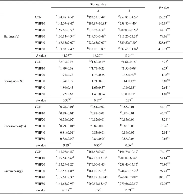 Table  6.  Texture  profile  analysis  of  pan  bread  with  Korean  whole  wheat  flour  during  storage Storage  day F-value 1 2 3 Hardness(g) CON A 124.87±4.51 a B 193.53±3.44 a C 252.80±14.59 a 150.53 ***WHF10A142.07±8.47bB195.87±10.93aC258.80±4.40a145
