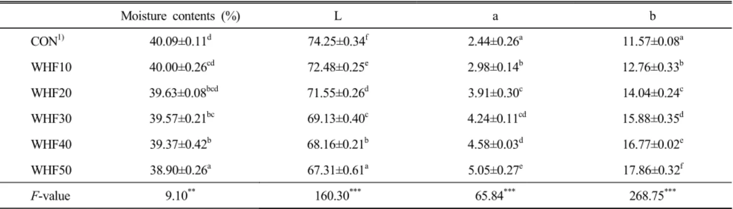 Table  7.  Characteristics  of  pan  bread  with  Korean  whole  wheat  flour