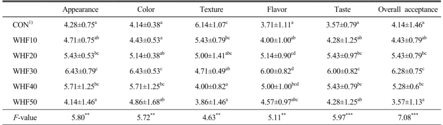 Table  9.  Sensory  evaluation  for  preference  test  of  bread  with  Korean  whole  wheat  flour