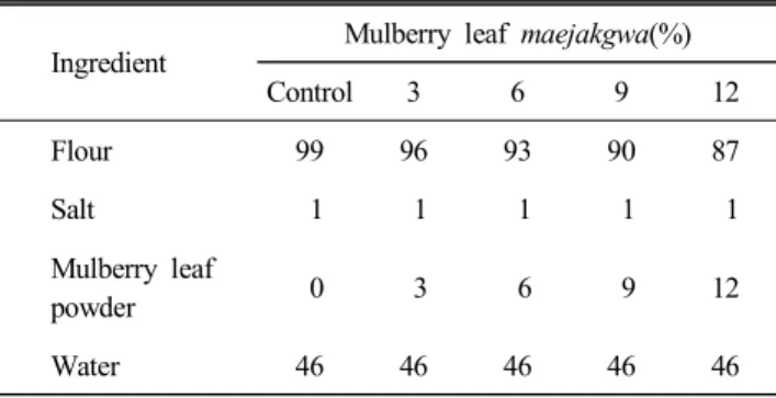 Table  1.  Composition  of  maejakgwa  formula  with  diffe-  rent  levels  of  mulberry  leaf  powder