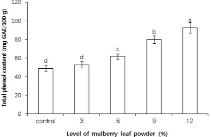 Fig.  1.  Content  of  total  polyphenol  in  maejakgwa  with  a  various  additions  of  mulberry  leaf  powder.