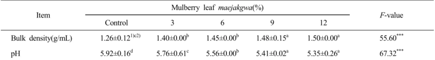 Fig.  3.  Correlation  between  total  phenol  content(mg  GAE/100  g)  and  DPPH  radical  scavenging  activity  (%)  of  maejakgwa  with  various  additions  of  mulberry  leaf  powder.