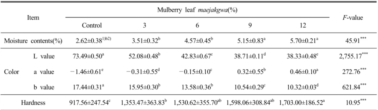 Table  3.  Quality  characteristics  of  maejakgwa  prepared  with  different  addition  of  mulberry  leaf  powder