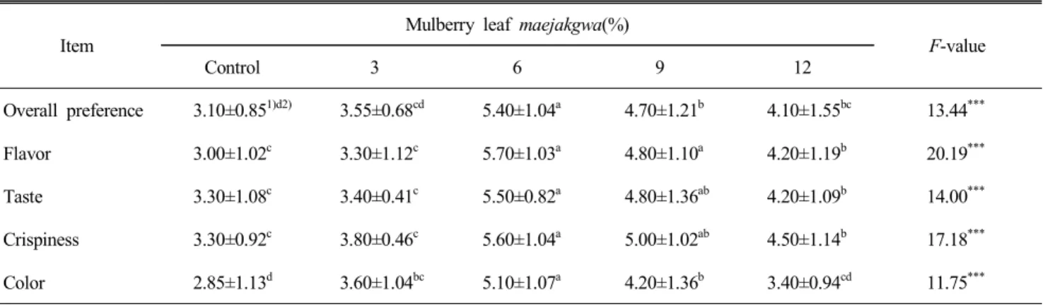 Table  4.  Sensory  evaluation  of  maejakgwa  with  various  additions  of  mulberry  leaf  powder