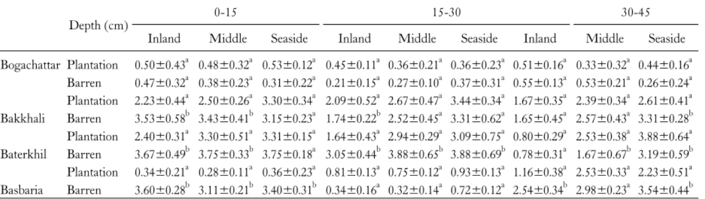 Table 2. Soil pH at different depth of three different land positions in Sitakunda range.