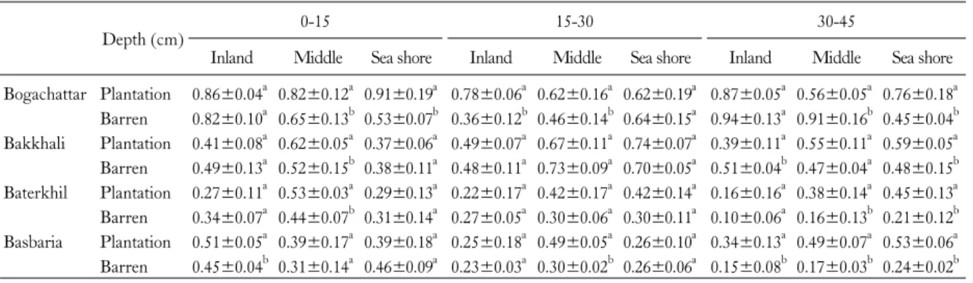 Table 5. Soil organic carbon (%) at different depth of three different land positions in Sitakunda range Depth 