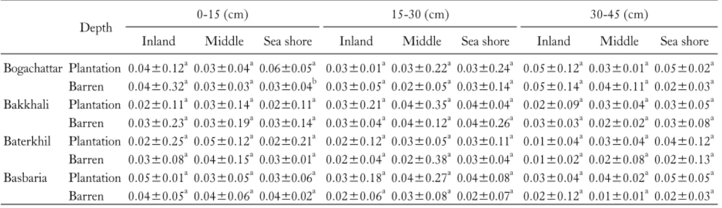 Table 6. Nitrogen (%) at different depth of three different land positions in Sitakunda range