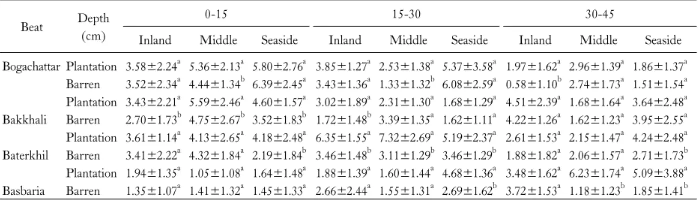 Table 7. Phosphorus (ppm) at different depth of three different land positions in Sitakunda range