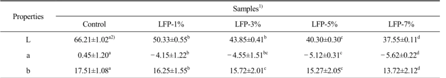 Table  5.  Color  parameters  of  maejakgwa  made  with  Ligularia  fischeri  powder Properties Samples 1) Control LFP-1% LFP-3% LFP-5% LFP-7% L 66.21±1.02 a2)   50.33±0.55 b   43.85±0.41 b   40.30±0.30 c   37.55±0.11 d a   0.45±1.20 a －4.15±1.22 b －4.55±1