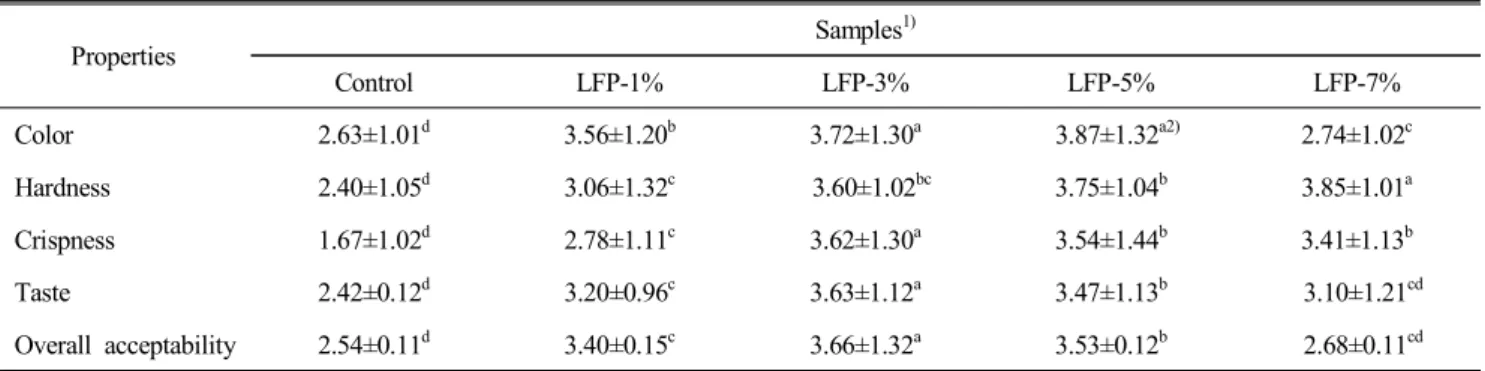 Table  8.  Sensory  properties  of  maejakgwa  made  with  Ligularia  fischeri  powder