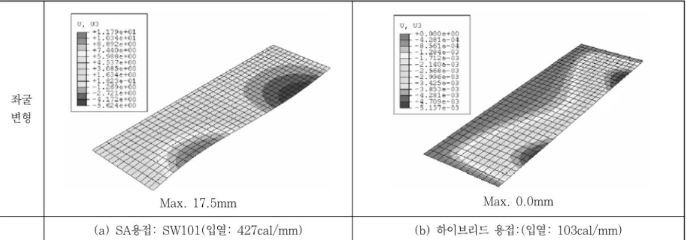 그림 4  판계 용접시 비선형 좌굴 해석을 이용한 주판의 좌굴 변형 (a) 주판의 최종 변형 양상     (b) 3차원 변형 계측에 의한 초기 변형 ( ×  10배 )              (c) 3차원 변형 계측에 의한 최종 변형( ×  10배 ) 그림 5  레이저 하이브리드 용접에 의한 주판의 변형 양상     그림  5는  레이저  하이브리드  용접에  의한  주판의  변 형 양상을 나타낸 것이다