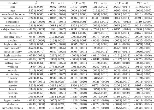 Table 4.7 Estimates of β and marginal effects of significant variables for old age group variable β ˆ P (Y = 1) P (Y = 2) P (Y = 3) P (Y = 4) P (Y = 5) sex .1538(.0094) -.0602(.0036) .1317(.0019) .0211(.0012) .0259(.0017) .0136(.0010) age .1271(.0065) -.05