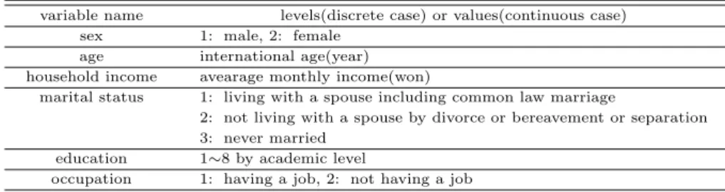 Table 2.1 Demographic factors