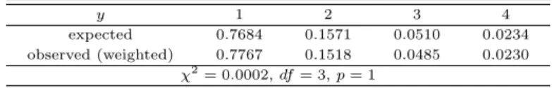 Table 4.2 Relative frequency of Y for young age group