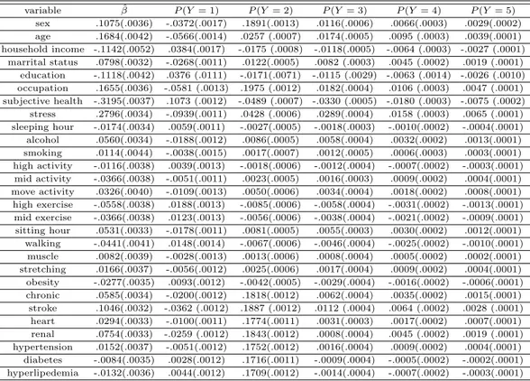 Table 4.5 Estimates of β and marginal effects of significant variables for middle age group variable β ˆ P (Y = 1) P (Y = 2) P (Y = 3) P (Y = 4) P (Y = 5) sex .1075(.0036) -.0372(.0017) .1891(.0013) .0116(.0006) .0066(.0003) .0029(.0002) age .1684(.0042) -