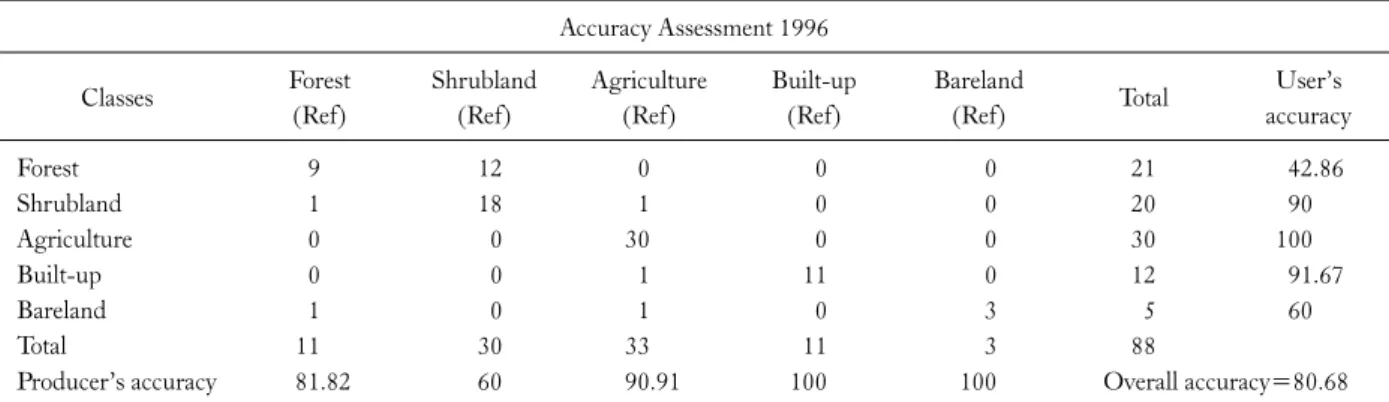 Table 2. Accuracy assessment for supervised classification of Landsat TM (1996) and Landsat OLI_TIRs (2017) Accuracy Assessment 1996 Classes Forest (Ref) Shrubland(Ref) Agriculture(Ref) Built-up(Ref) Bareland(Ref) Total User’s  accuracy Forest   9 12   0  