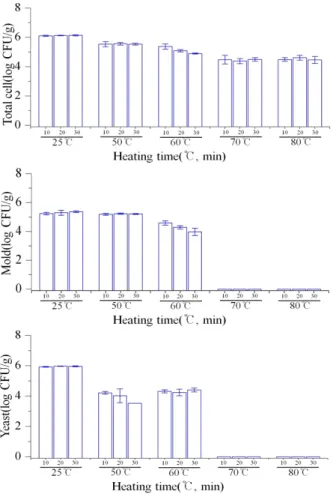 Fig.  1.  Viable  cell  count  of  nuruk  extract  according  to  heat  treatment.