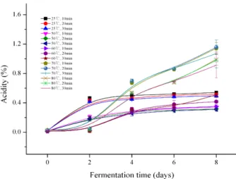 Fig.  8.  Change  in  soluble  solids  of  nuruk  extract  according  to  heat  treatment.