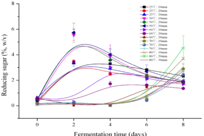 Fig.  9.  Change  in  reducing  sugar  of  nuruk  extract  according  to  heat  treatment
