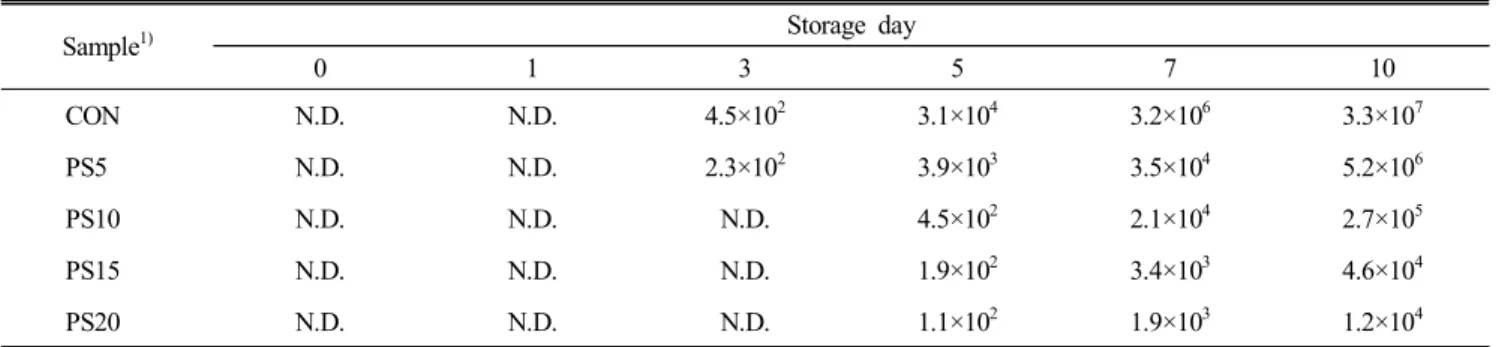 Table  4.  Viscosity  of  cream  soup  added  freeze-dried  pe-  rilla  leaf Sample 1) Viscosity  (cp) CON 1,284.67±4.56 e2) PS5   942.33±3.87 d PS10   805.67±4.12 c PS15   597.00±2.96 b PS20   374.33±3.45 a F-value 2,221.12 *** Means ± S.D.,  ***   p<0