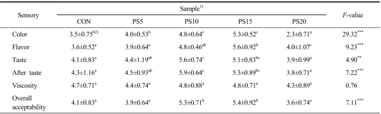 Table  6.  Comparison  of  DPPH  free  radical  scavenging  acti-  vities  from  cream  soup  containing  perilla  leaf