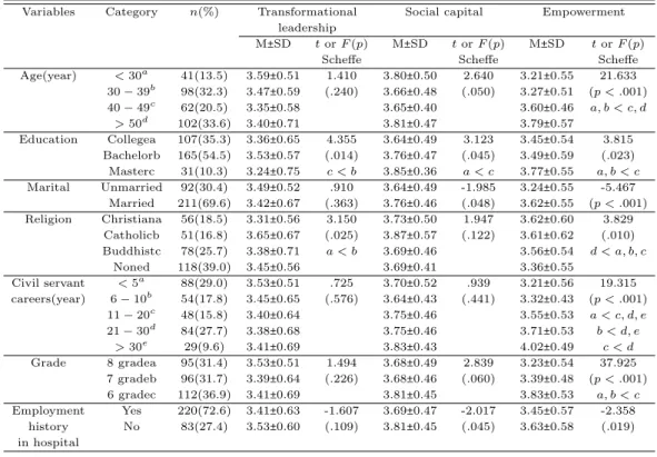 Table 3.1 Transformational leadership, social capital, empowerment by general characteristics (N = 303) Variables Category n(%) Transformational Social capital Empowerment
