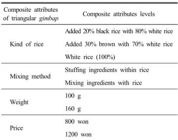 Table  1.  Triangular  gimbap  composite  attributes  and  their  levels