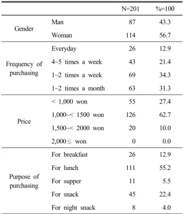 Table  2.  Factors  to  be  considered  when  triangular  gimbap  is  purchased Mean±S.D