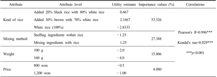 Table  4.  Attributes  utility  estimate  &amp;  importance  of  triangular  gimbap  products
