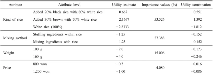 Table  5.  Utility  combination  &amp;  ideal  combination  of  triangular  gimbap  products