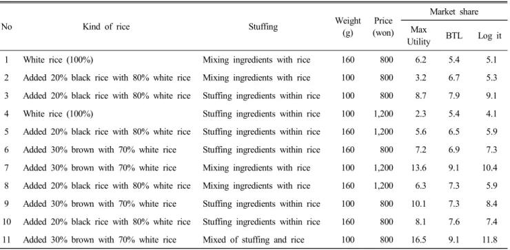 Table  7.  Market  share  at  the  ideal  combination  of  triangular  gimbap  products