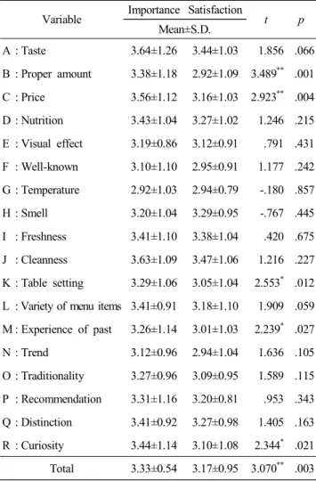 Table  9.  Importance  and  satisfaction  by  factor  when  selec-  ting  Korean  food(ISA)