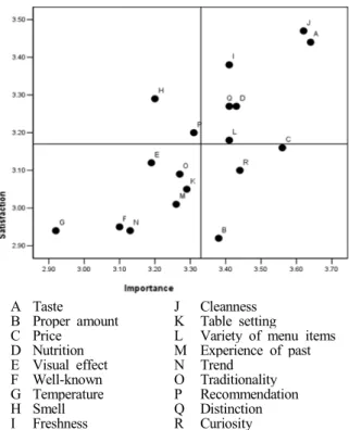Fig.  1.  Importance  and  satisfaction  by  factor  when  sele-  cting  Korean  food  according  to  ISA  matrix.