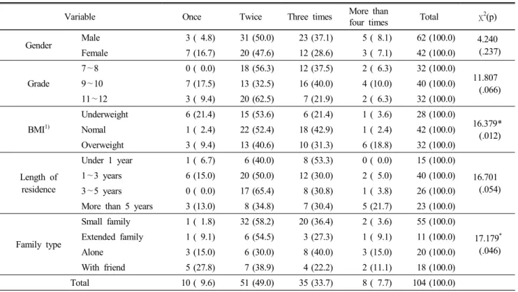 Table  2.  Number  of  meal  a  day  of  the  target  group  according  to  general  factors N(%)