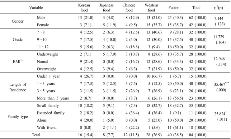 Table  3.  Meals  taken  outside  by  the  target  group  according  to  general  factors N(%) Variable Korean food Japanesefood Chinese food Western