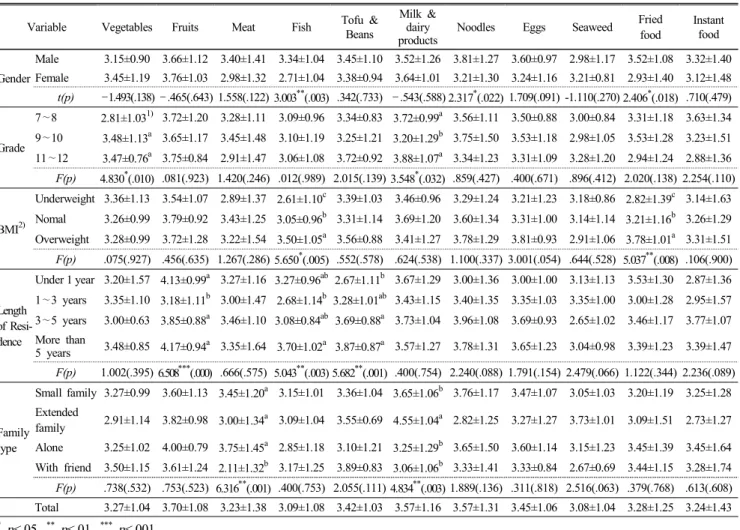 Table  4.  Preferences  in  food  by  the  target  group  according  to  general  factors ( Mean±S.D.)