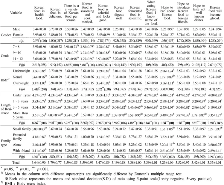 Table  5.  Perceptions  of  Korean  food  by  the  target  group  according  to  general  factors (Mean±S.D.) Variable Korean food  is  health food