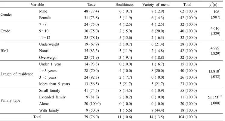 Table  6.  Most  important  factor  in  consuming  Korean  food  by  the  target  group  according  to  general  factors  N(%)