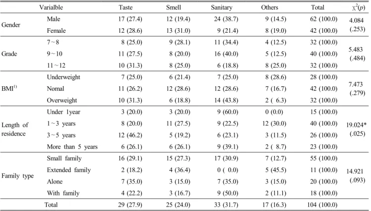 Table  8.  Improvements  requested  of  Korean  food  by  the  target  group  according  to  general  factors                        N(%)