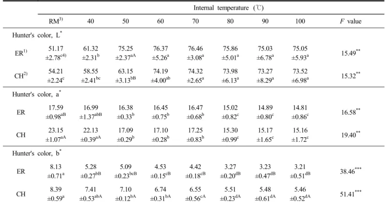 Table  2.  Changes  in  color  of  Hanwoo  beef  by  internal  temperature  during  boiling