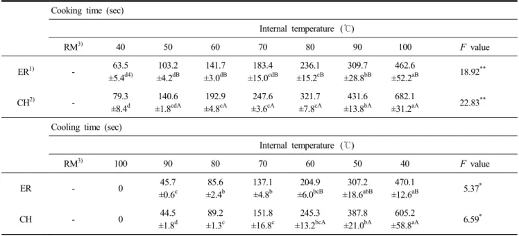 Table  3.  Changes  in  cooking  time  of  Hanwoo  beef  by  internal  temperature  during  boiling  and  cooling  time  of  boiled  Hanwoo  beef  at  room  temperature