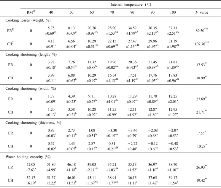 Table  4.  Changes  in  cooking  losses  and  water  holding  capacity  of  Hanwoo  beef  by  internal  temperature  during  boiling