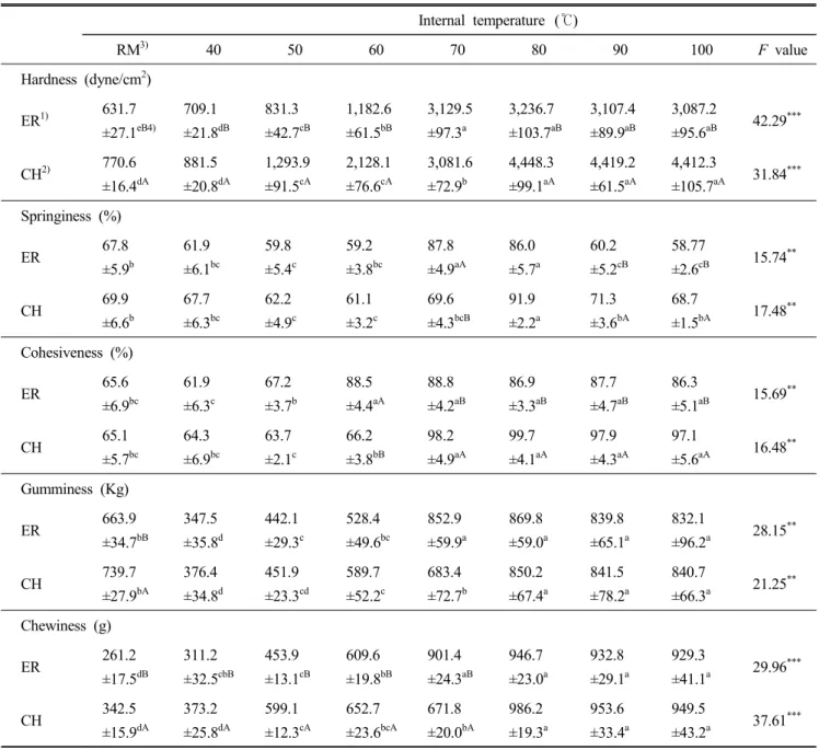 Table  5.  Changes  in  textural  properties  of  Hanwoo  beef  by  internal  temperature  during  boiling Internal  temperature 　 (℃) RM 3) 40 50 60 70 80 90 100 F  value Hardness  (dyne/cm 2 ) ER 1) 631.7 ±27.1 eB4) 709.1 ±21.8 dB 831.3 ±42.7 cB 1,182.6±